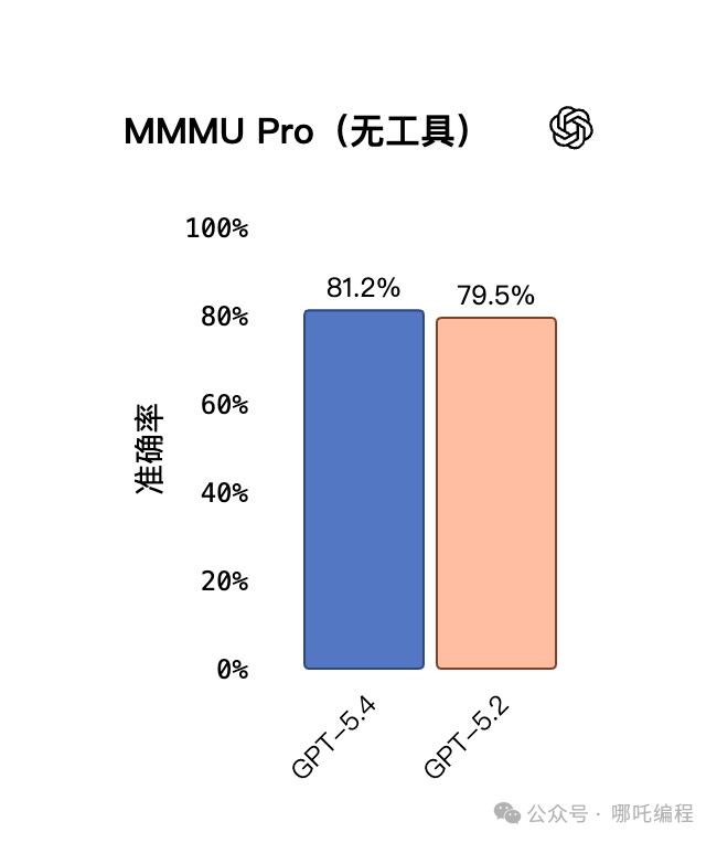 MMMU Pro视觉理解测试中GPT-5.4与GPT-5.2的准确率对比