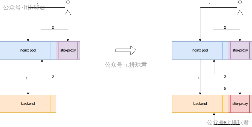 Istio Sidecar双注入流量路径架构图