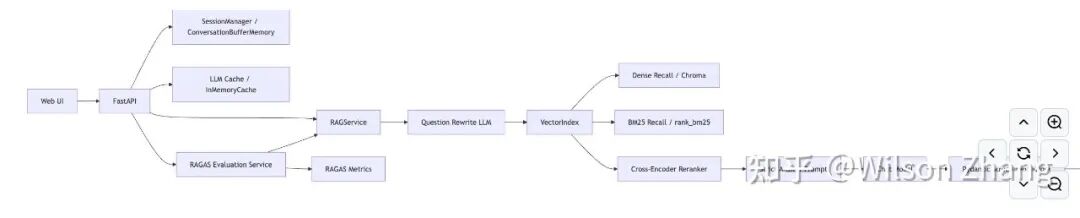 基于LangChain和FastAPI的业务知识库RAG系统架构图
