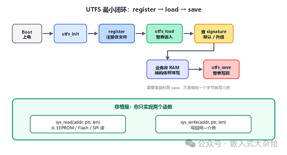 UTFS 生命周期与最小闭环流程