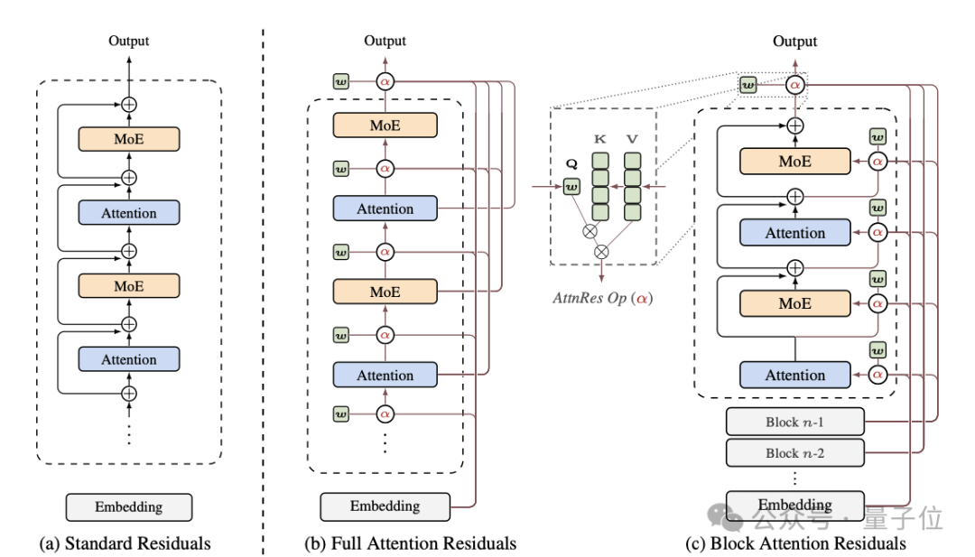 标准残差、全注意力残差和块注意力残差的结构对比图