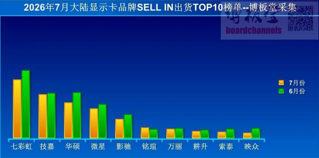 2026年7月大陆显示卡出货量榜单