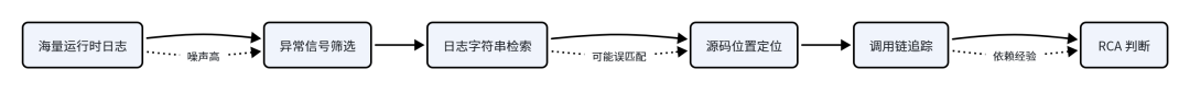 传统故障分析流程:从海量日志筛选到RCA判断