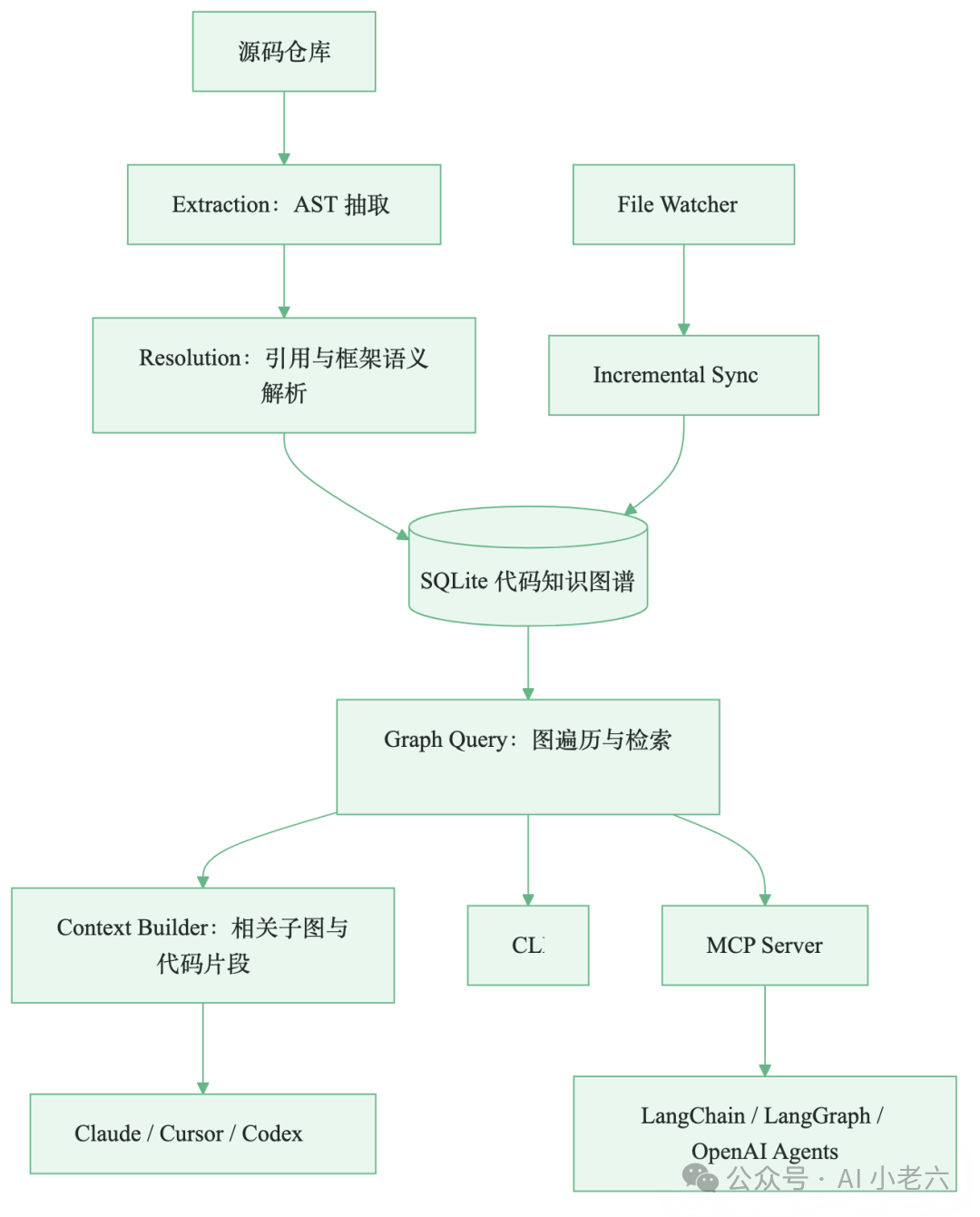 从源码抽取到图查询再到Agent上下文的系统架构图
