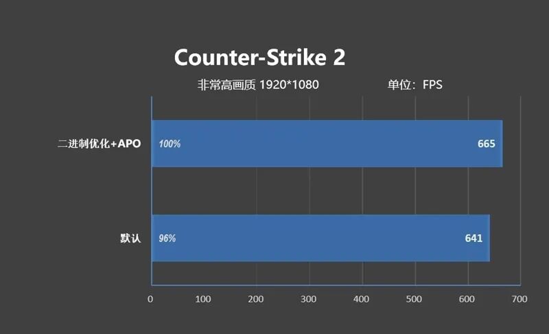 地平线 二进制优化