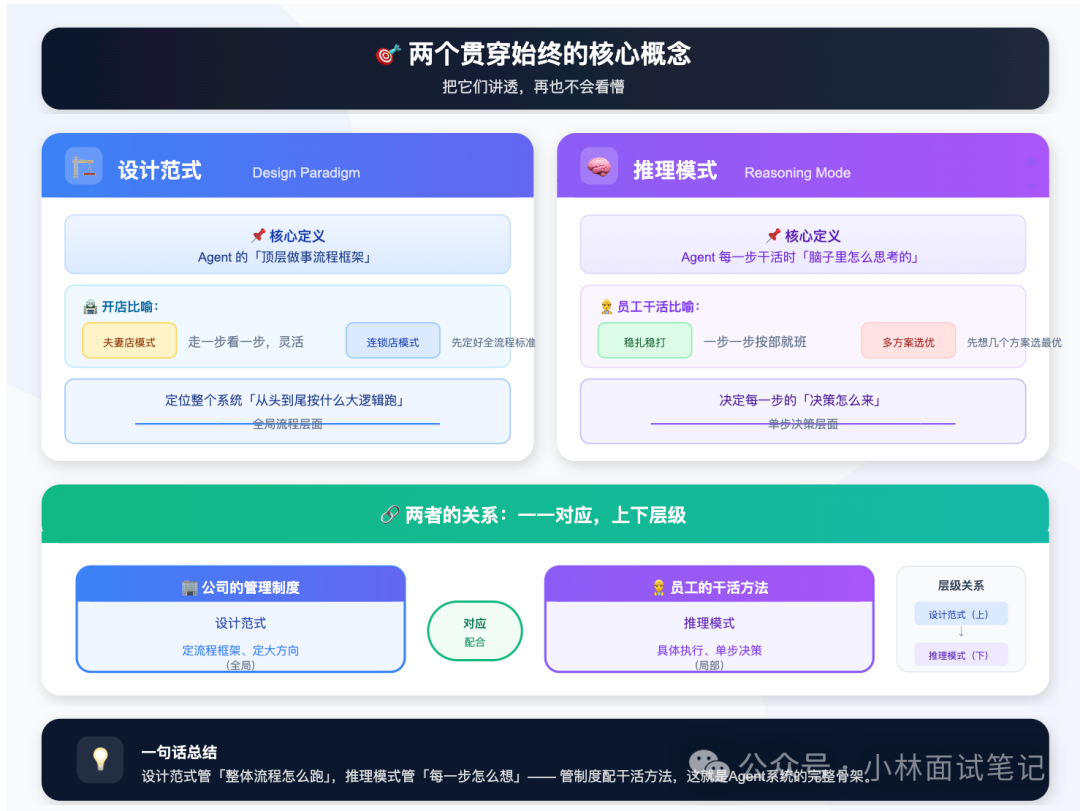Agent系统设计范式与推理模式关系图
