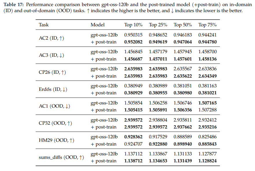 Table 17：基础模型与后训练模型性能对比