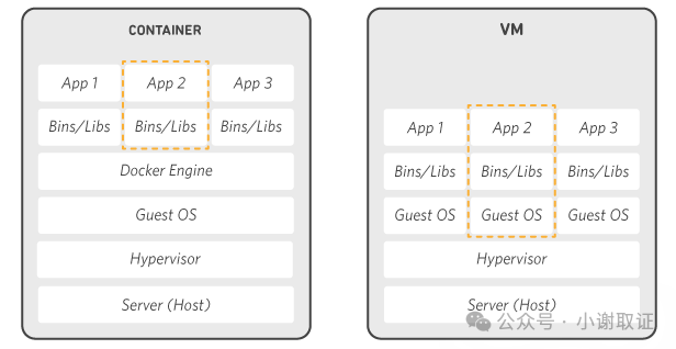 容器与虚拟机架构对比图