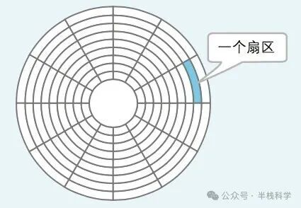 磁盘磁道与扇区结构示意图