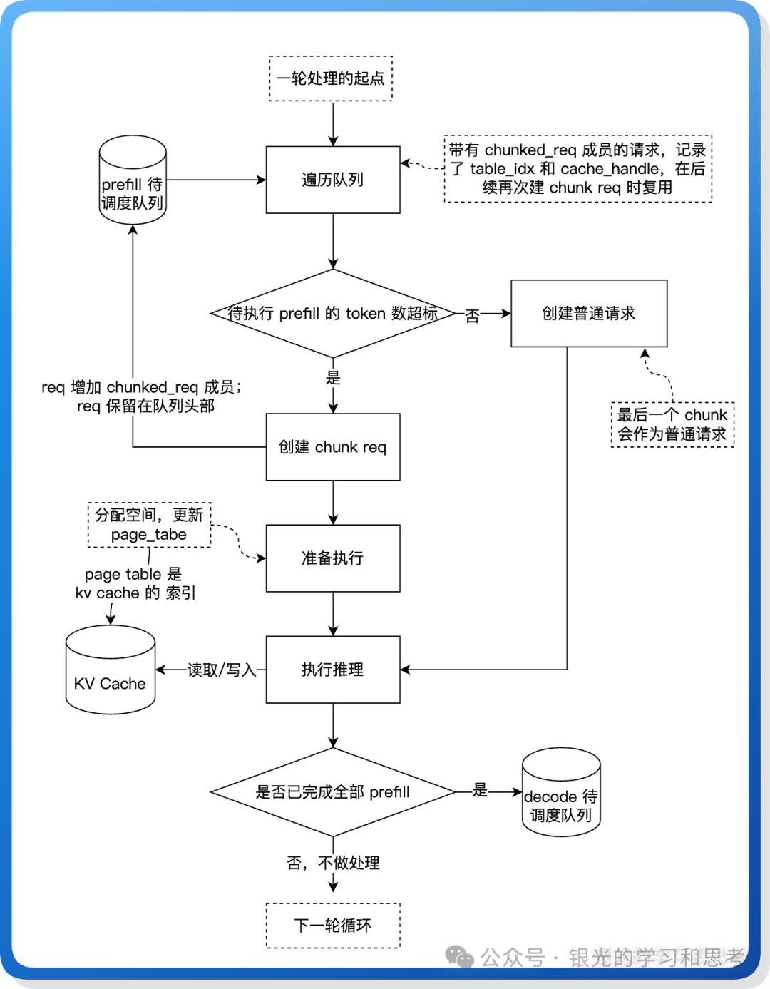 分块预填充调度流程图