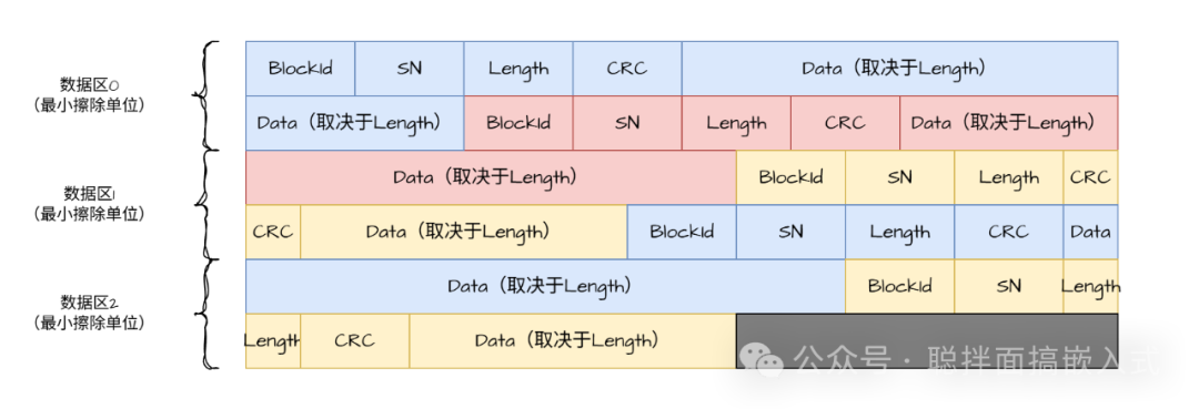 数据记录结构图