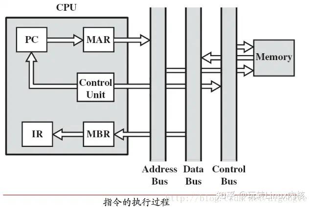 CPU内部组件与内存交互示意图