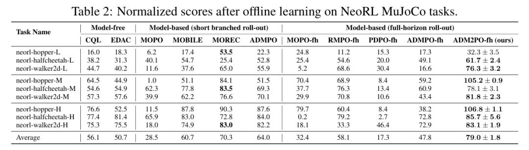 NeoRL MuJoCo任务离线学习归一化得分表