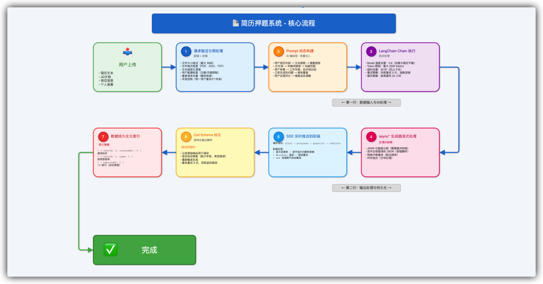 简历押题系统 - 核心流程图