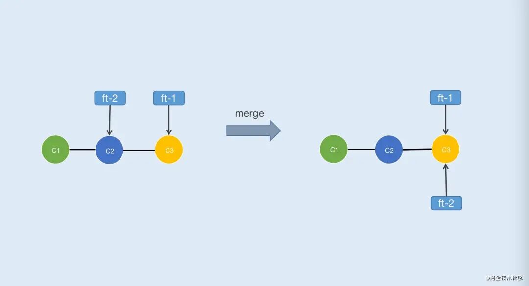 Git fast-forward 合并示意图