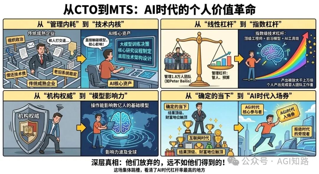 从CTO到MTS的价值革命：技术内核、指数杠杆、模型影响力与时代入场券