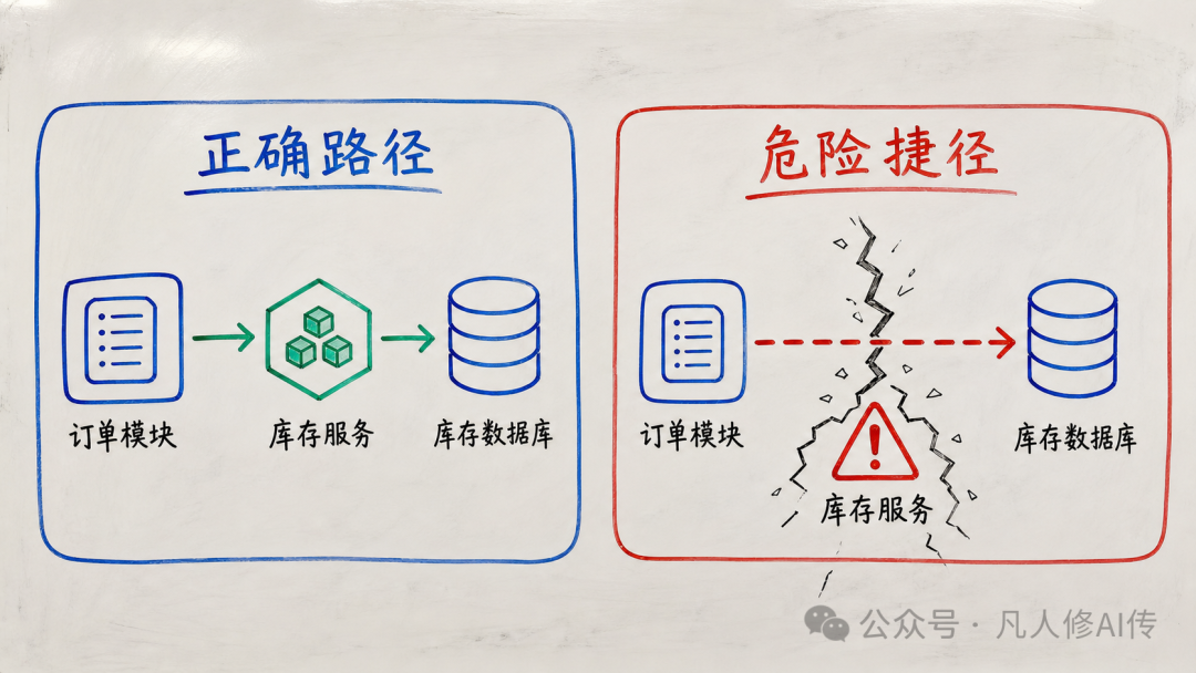 正确路径与危险捷径对比:订单模块应通过库存服务访问数据库,而不是直接绕过服务