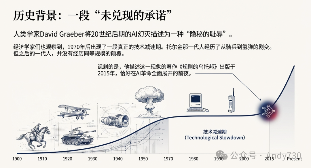 20世纪的技术减速期历史背景