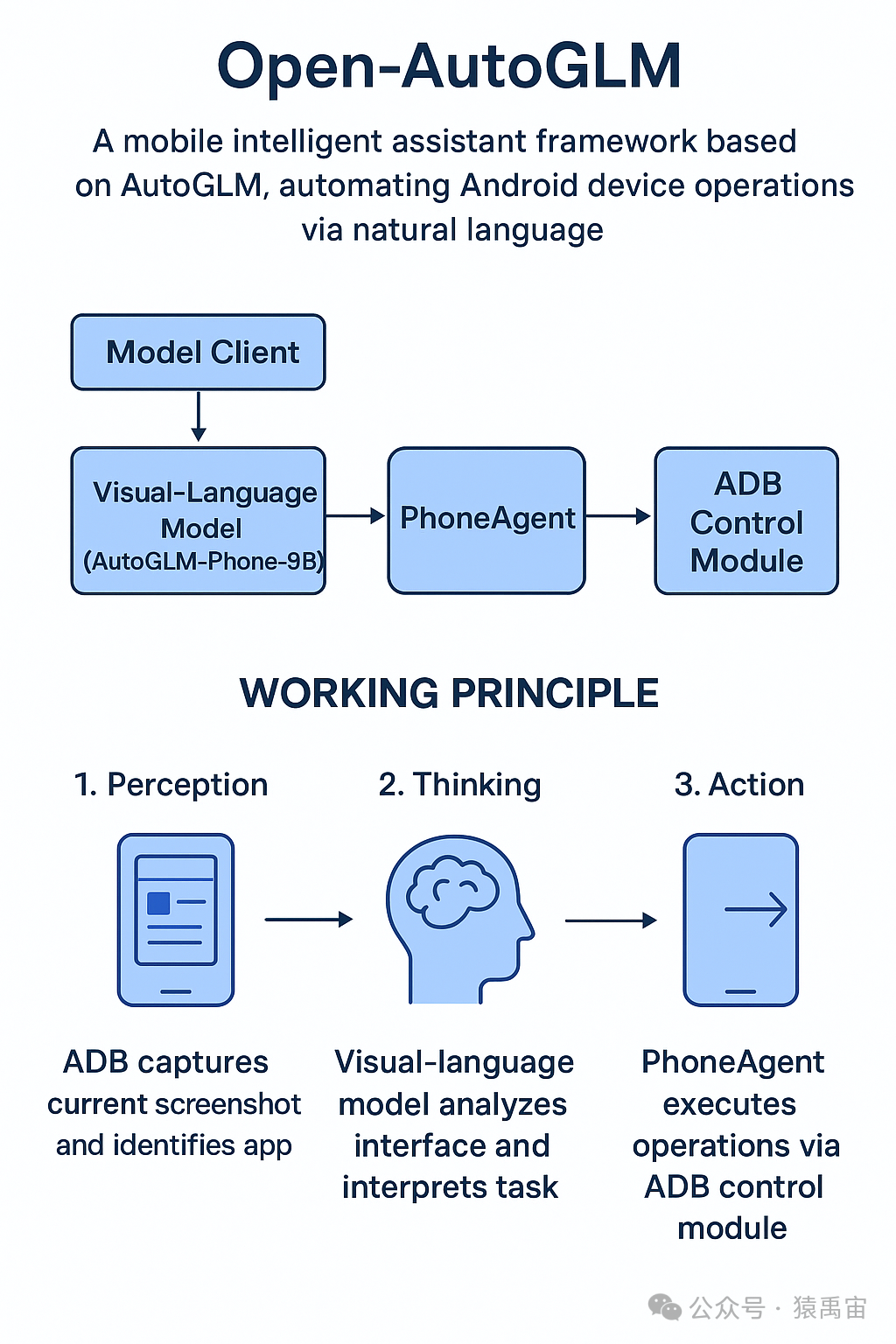 Open-AutoGLM架构图