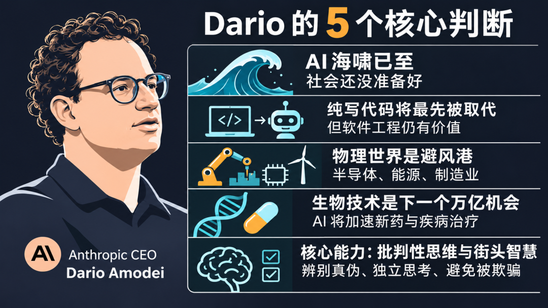 Dario Amodei 五个核心判断信息图