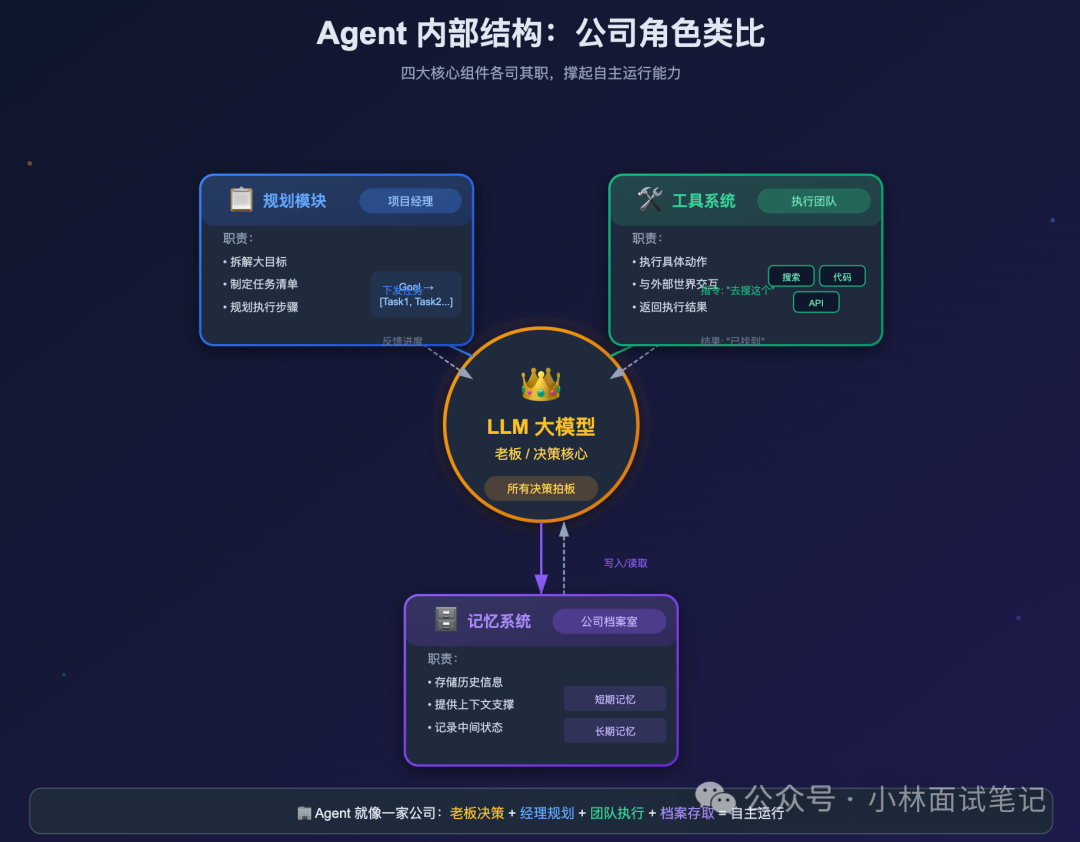 Agent核心组件架构类比图：LLM如老板决策，工具如执行团队，记忆如档案室，规划如项目经理