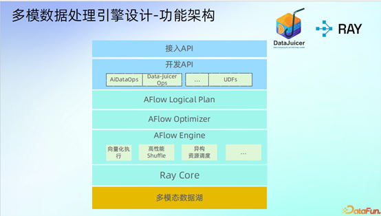 多模数据处理引擎设计-功能架构