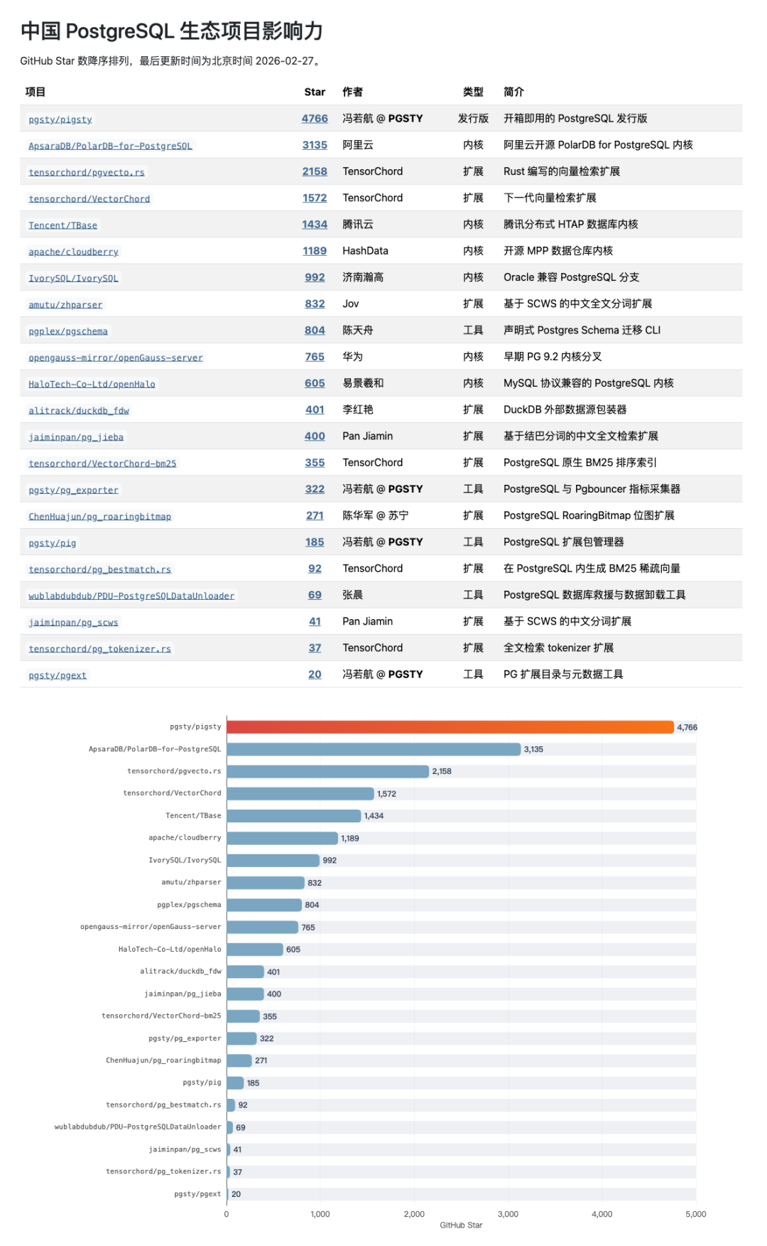 中国 PostgreSQL 生态项目影响力 GitHub Star 数量排名图表