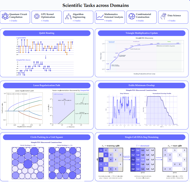 Scientific Tasks across Domains：六大应用领域概览