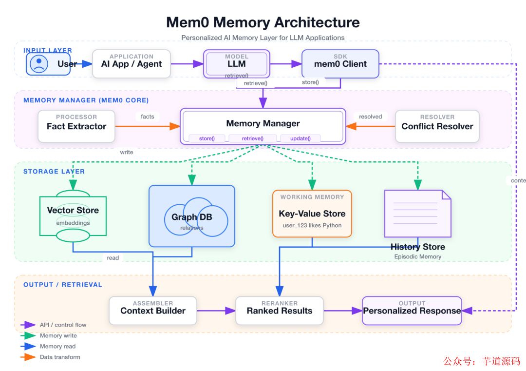 Style 1 Flat Icon — Mem0 内存架构图，白色背景，分层泳道布局，语义箭头清晰可见