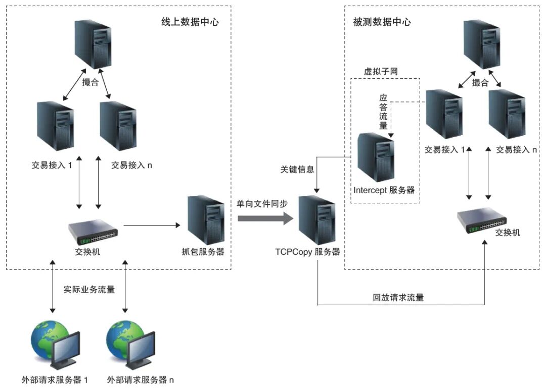 流量回放测试框架数据流向图