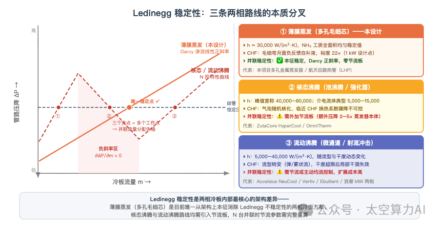 三条两相路线的 Ledinegg 稳定性对比:ΔP-ṁ 曲线直观展示 N 形特性与线性正斜率的本质差异