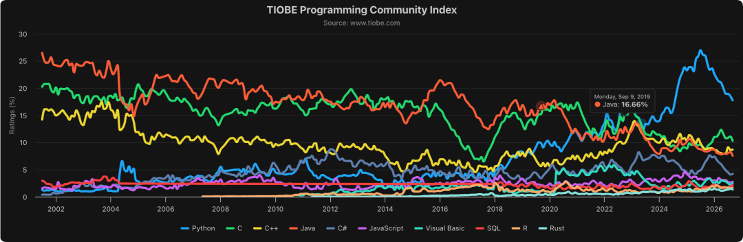 TIOBE 编程社区指数 2002-2026 年趋势图