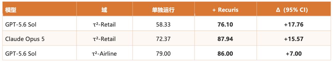 前沿模型在τ²-Retail和τ²-Airline上的性能对比