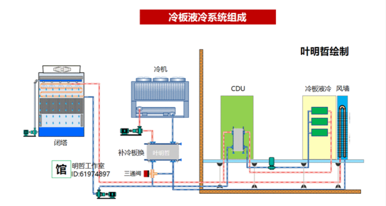 冷板式液冷系统组成结构示意图