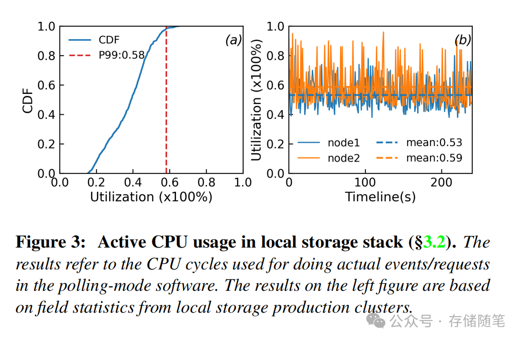 本地存储栈活跃CPU使用情况