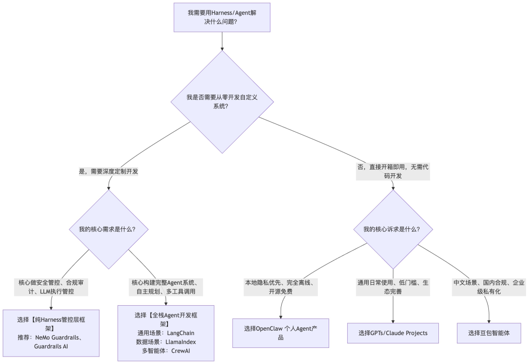 AI技术选型决策流程图