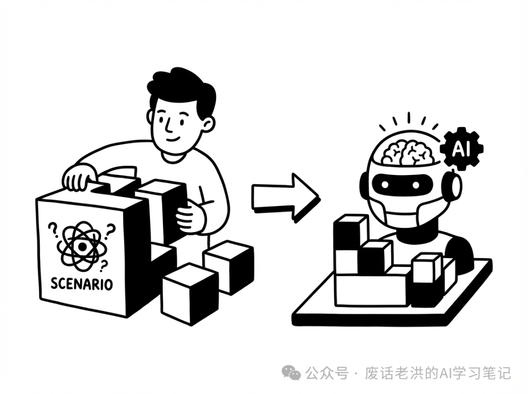 将业务场景（Scenario）拆解为AI可理解指令的示意图