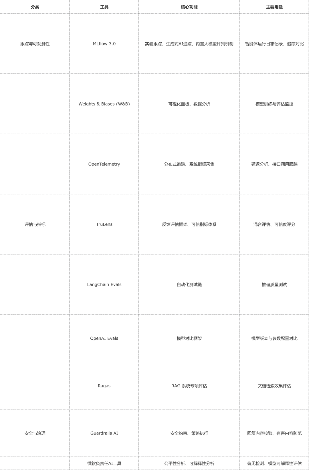 AI智能体评估工具分类概览