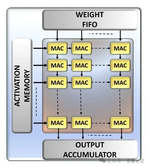 由9个MAC单元组成的3x3阵列，展示了权重和激活数据的流动方向