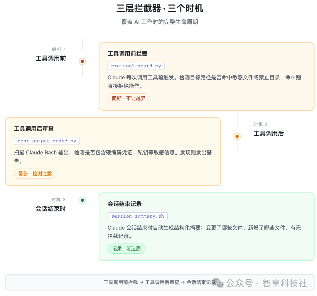 三层拦截器工作流程图
