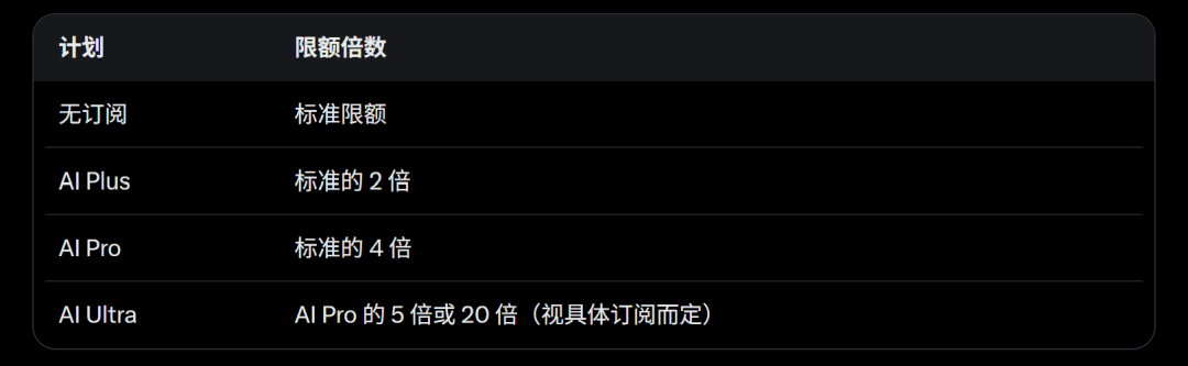 各订阅计划对应的限额倍数