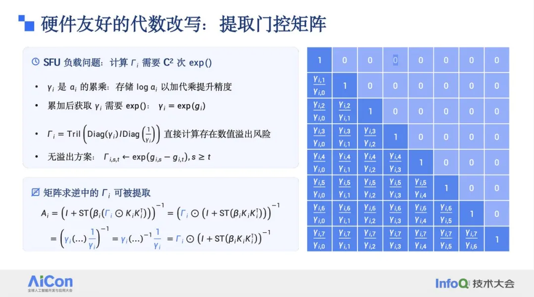 硬件友好的代数改写:提取门控矩阵