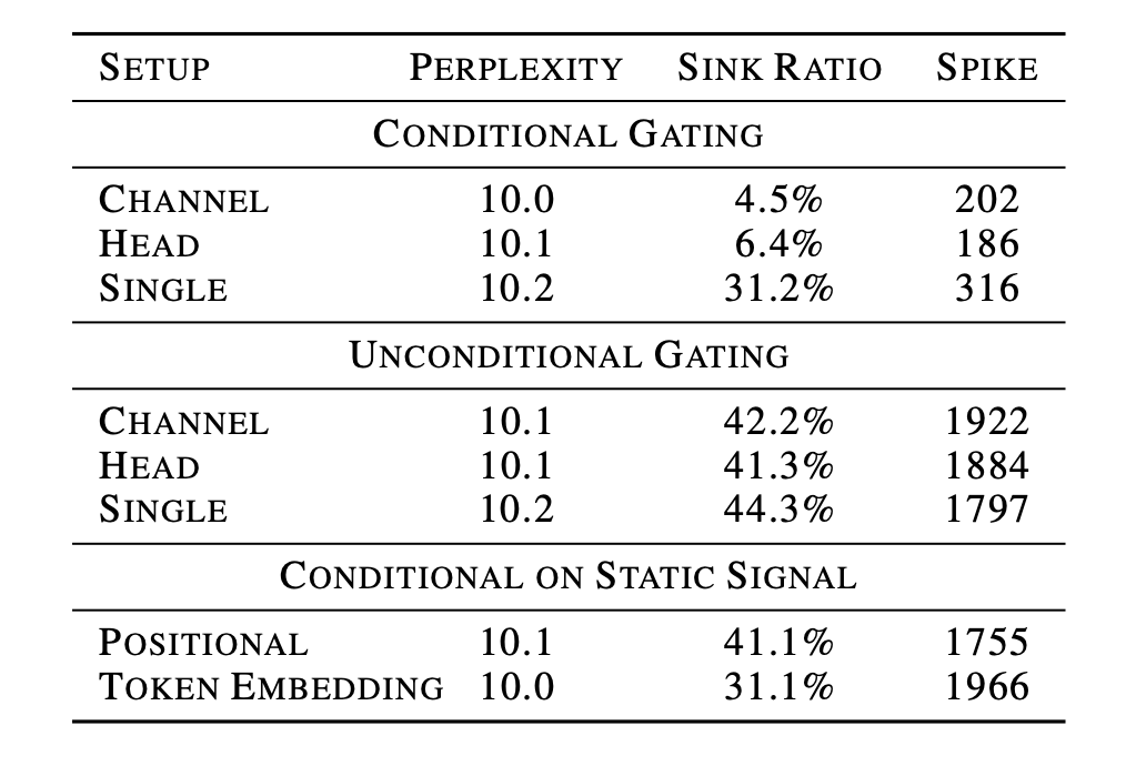 引入条件门控后模型性能的消融实验表格