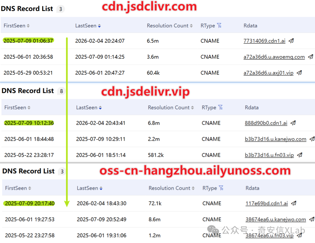 三个DNS记录列表，分别对应三个不同的域名：cdn.jsdclivr.com、cdn.jsdelivr.vip 和 oss-cn-hangzhou.ailyunoss.com。每个列表包含FirstSeen、LastSeen、Resolution Count、RType和Rdata等字段