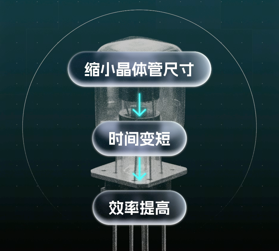 缩小晶体管尺寸、时间变短、效率提高示意图