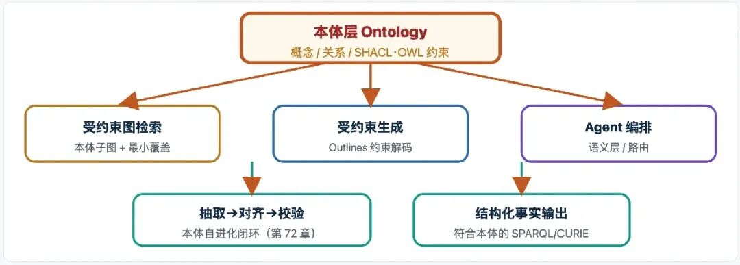本体层Ontology约束图检索生成与Agent编排结构图