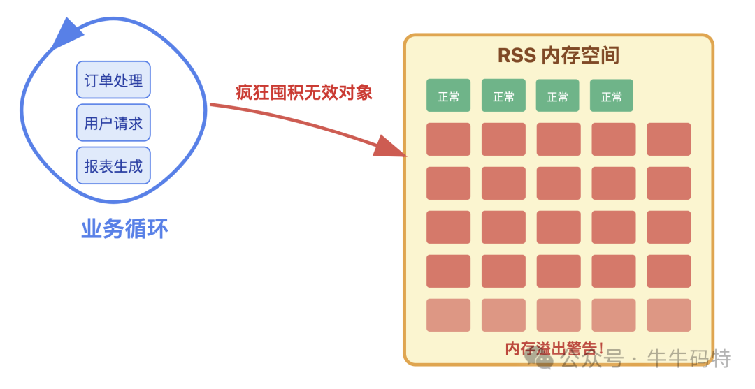业务循环疯狂囤积无效对象示意图