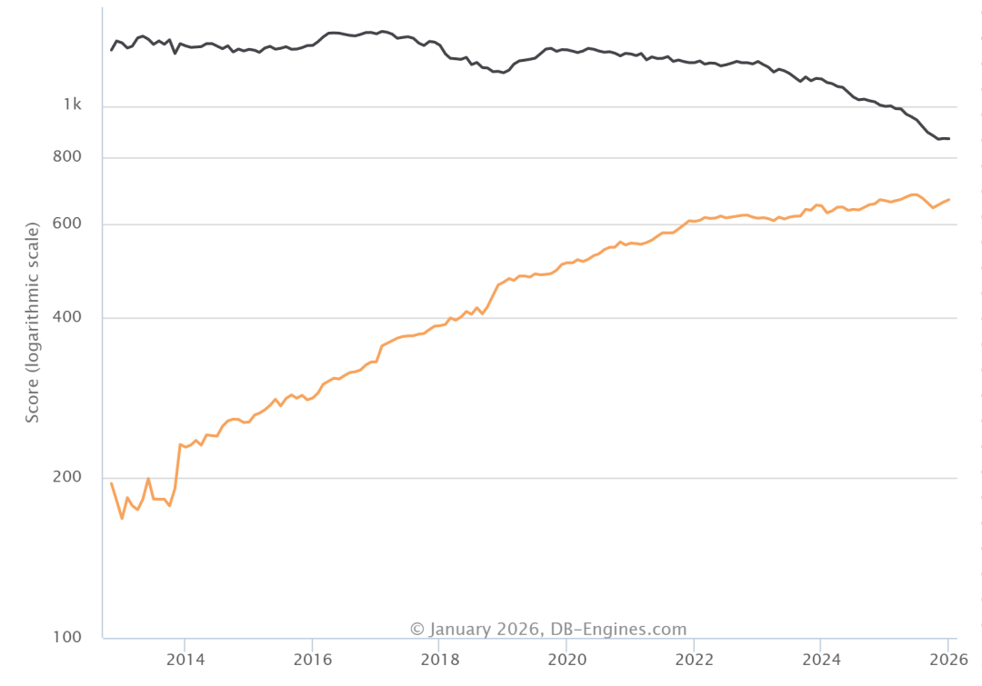 MySQL与PostgreSQL在DB-Engines的长期趋势对比