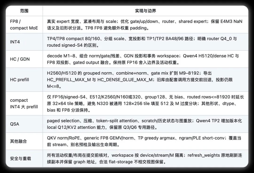 内核实现与边界条件表格