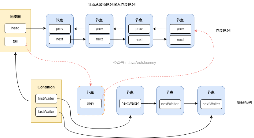 signal()方法队列操作示意图